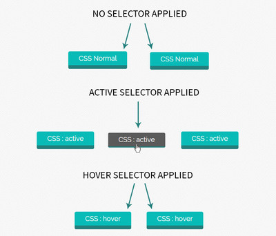CSS : active selector