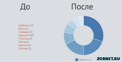 Красивый вид категории в диаграмме для uCoz